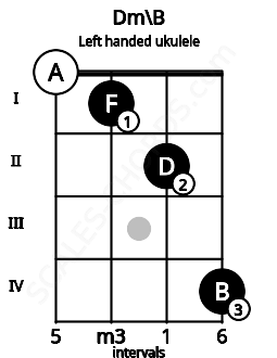 Fretboard image for the Dm\B chord on left handled ukulele frets: 4 2 1 0