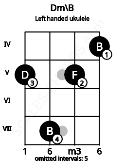 Fretboard image for the Dm\B chord on left handled ukulele frets: 4 5 7 5