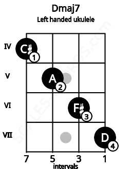 Fretboard image for the Dmaj7 chord on left handled ukulele frets: 7 6 5 4