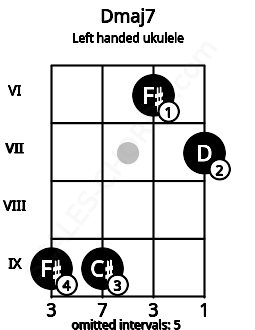 Fretboard image for the Dmaj7 chord on left handled ukulele frets: 7 6 9 9