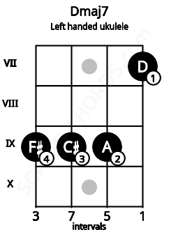 Fretboard image for the Dmaj7 chord on left handled ukulele frets: 7 9 9 9