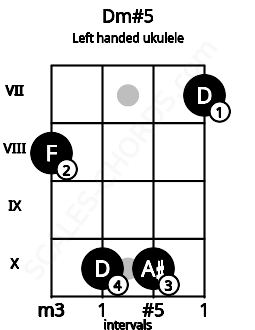 Fretboard image for the Dm#5 chord on left handled ukulele frets: 7 10 10 8