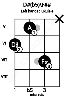 Fretboard image for the D#(b5)\F## chord on left handled ukulele frets: x 7 5 6