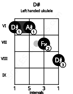 Fretboard image for the D# chord on left handled ukulele frets: 8 7 6 6