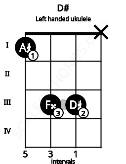 Fretboard image for the D# chord on left handled ukulele frets: x 3 3 1