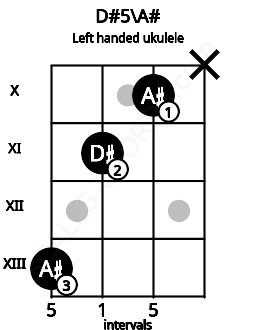 Fretboard image for the D#5\A# chord on left handled ukulele frets: x 10 11 13