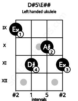 Fretboard image for the D#5\E## chord on left handled ukulele frets: 11 10 11 9