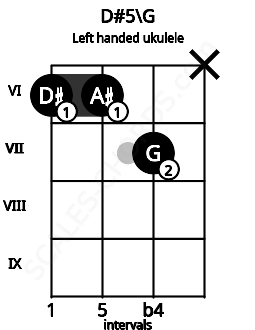 Fretboard image for the D#5\G chord on left handled ukulele frets: x 7 6 6