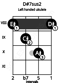 Fretboard image for the D#7sus2 chord on left handled ukulele frets: 8 10 9 8