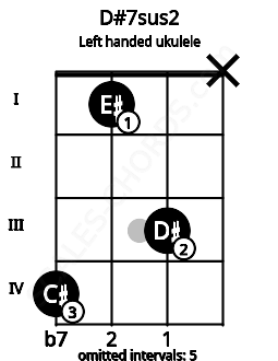 Fretboard image for the D#7sus2 chord on left handled ukulele frets: x 3 1 4