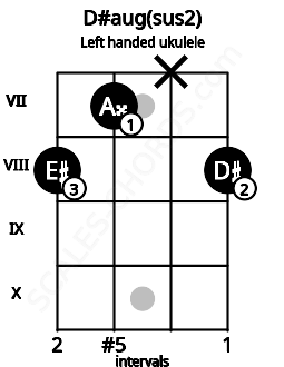 Fretboard image for the D#aug(sus2) chord on left handled ukulele frets: 8 x 7 8