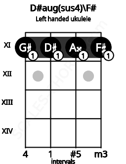 Fretboard image for the D#aug(sus4)\F# chord on left handled ukulele frets: 11 11 11 11
