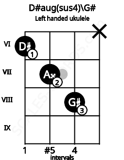 Fretboard image for the D#aug(sus4)\G# chord on left handled ukulele frets: x 8 7 6