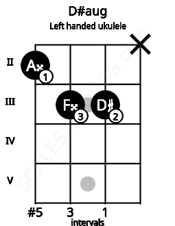 Fretboard image for the D#aug chord on left handled ukulele frets: x 3 3 2