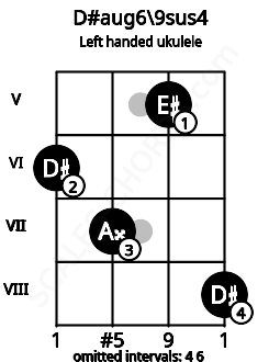 Fretboard image for the D#aug6\9sus4 chord on left handled ukulele frets: 8 5 7 6