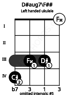 Fretboard image for the D#aug7\F## chord on left handled ukulele frets: 0 3 3 4