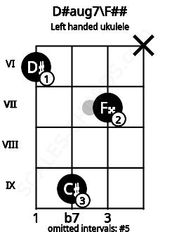 Fretboard image for the D#aug7\F## chord on left handled ukulele frets: x 7 9 6