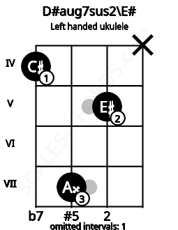 Fretboard image for the D#aug7sus2\E# chord on left handled ukulele frets: x 5 7 4
