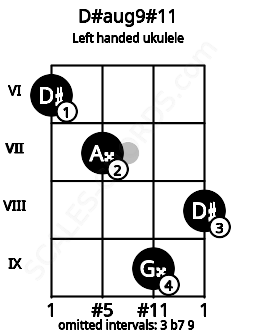Fretboard image for the D#aug9#11 chord on left handled ukulele frets: 8 9 7 6