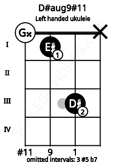 Fretboard image for the D#aug9#11 chord on left handled ukulele frets: x 3 1 0