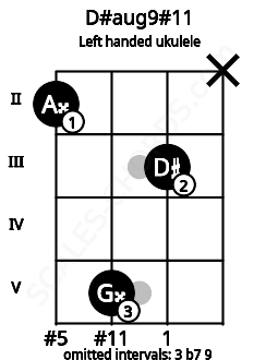 Fretboard image for the D#aug9#11 chord on left handled ukulele frets: x 3 5 2