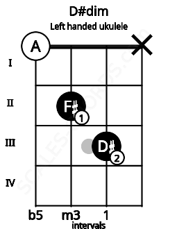 Fretboard image for the D#dim chord on left handled ukulele frets: x 3 2 0