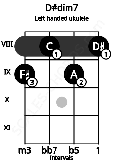 Fretboard image for the D#dim7 chord on left handled ukulele frets: 8 9 8 9