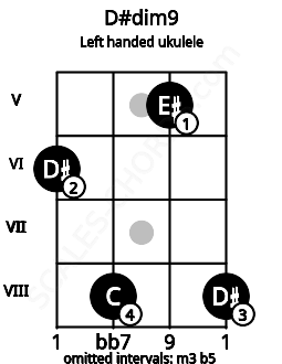 Fretboard image for the D#dim9 chord on left handled ukulele frets: 8 5 8 6