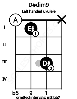 Fretboard image for the D#dim9 chord on left handled ukulele frets: x 3 1 0