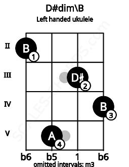 Fretboard image for the D#dim\B chord on left handled ukulele frets: 4 3 5 2