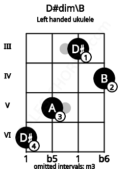 Fretboard image for the D#dim\B chord on left handled ukulele frets: 4 3 5 6