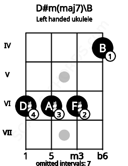 Fretboard image for the D#m(maj7)\B chord on left handled ukulele frets: 4 6 6 6