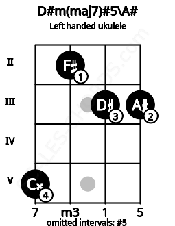 Fretboard image for the D#m(maj7)#5\A# chord on left handled ukulele frets: 3 3 2 5