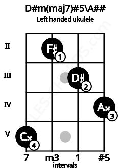 Fretboard image for the D#m(maj7)#5\A## chord on left handled ukulele frets: 4 3 2 5