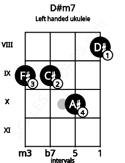 Fretboard image for the D#m7 chord on left handled ukulele frets: 8 10 9 9
