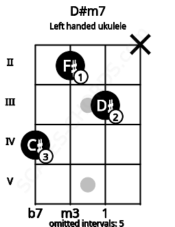 Fretboard image for the D#m7 chord on left handled ukulele frets: x 3 2 4