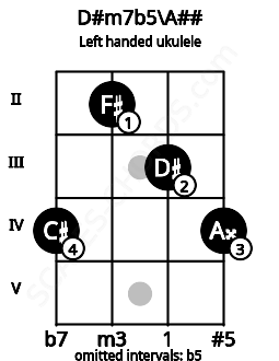 Fretboard image for the D#m7b5\A## chord on left handled ukulele frets: 4 3 2 4