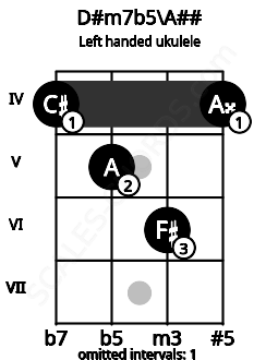 Fretboard image for the D#m7b5\A## chord on left handled ukulele frets: 4 6 5 4