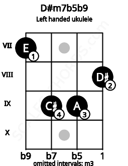 Fretboard image for the D#m7b5b9 chord on left handled ukulele frets: 8 9 9 7