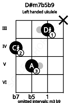 Fretboard image for the D#m7b5b9 chord on left handled ukulele frets: x 3 5 4