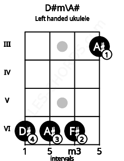 Fretboard image for the D#m\A# chord on left handled ukulele frets: 3 6 6 6