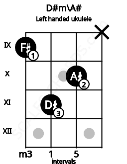 Fretboard image for the D#m\A# chord on left handled ukulele frets: x 10 11 9