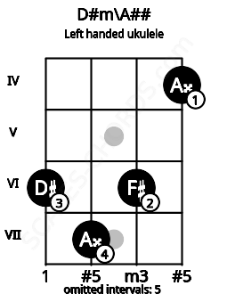 Fretboard image for the D#m\A## chord on left handled ukulele frets: 4 6 7 6