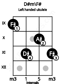Fretboard image for the D#m\F# chord on left handled ukulele frets: 11 10 11 9
