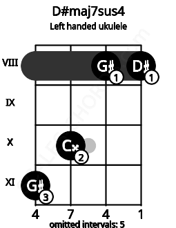 Fretboard image for the D#maj7sus4 chord on left handled ukulele frets: 8 8 10 11