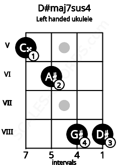 Fretboard image for the D#maj7sus4 chord on left handled ukulele frets: 8 8 6 5