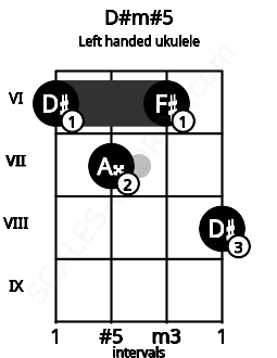 Fretboard image for the D#m#5 chord on left handled ukulele frets: 8 6 7 6