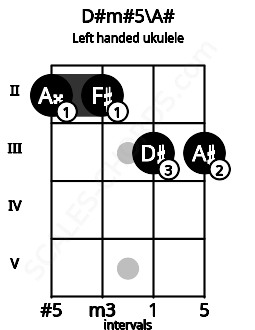 Fretboard image for the D#m#5\A# chord on left handled ukulele frets: 3 3 2 2