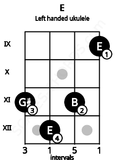 Fretboard image for the E chord on left handled ukulele frets: 9 11 12 11