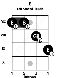 Fretboard image for the E chord on left handled ukulele frets: 9 8 7 7